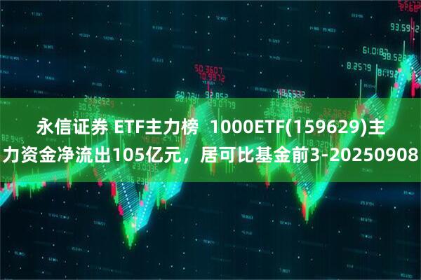 永信证券 ETF主力榜  1000ETF(159629)主力资金净流出105亿元，居可比基金前3-20250908